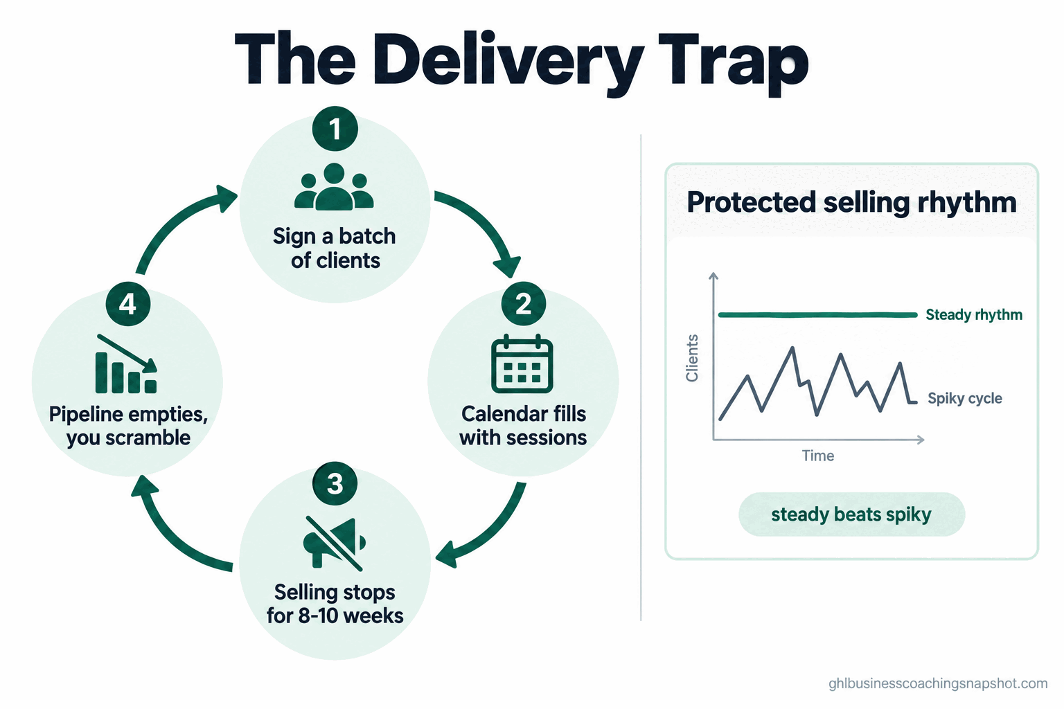 Flow diagram titled 'The Delivery Trap' showing four repeating stages (Sign a batch of clients, Calendar fills with sessions, Selling stops for 8 to 10 weeks, Pipeline empties and you scramble) looping back to the start, next to a steadier 'protected selling rhythm' line, in the brand's deep-emerald and near-black palette.