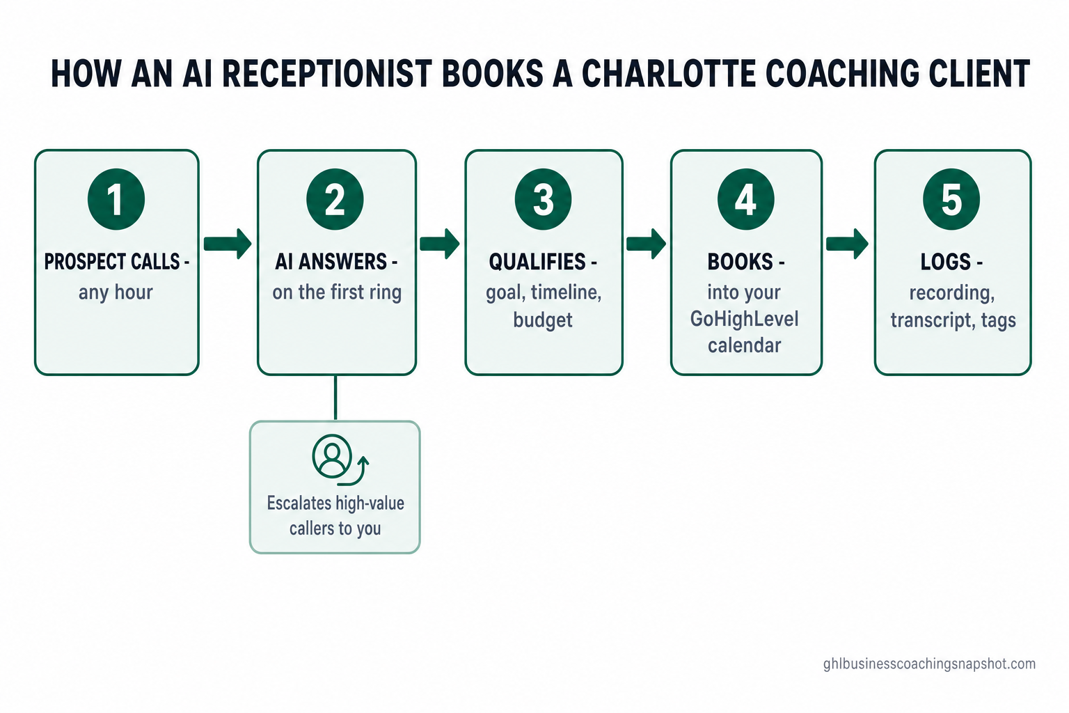 Numbered process flow diagram titled 'How an AI receptionist books a Charlotte coaching client' showing five steps connected by arrows: 1 Prospect calls any hour, 2 AI answers on the first ring, 3 Qualifies on goal, timeline and budget, 4 Books the discovery call in the live GoHighLevel calendar, 5 Logs recording, transcript and tags to the CRM, with a branch that escalates high-value callers to the coach.