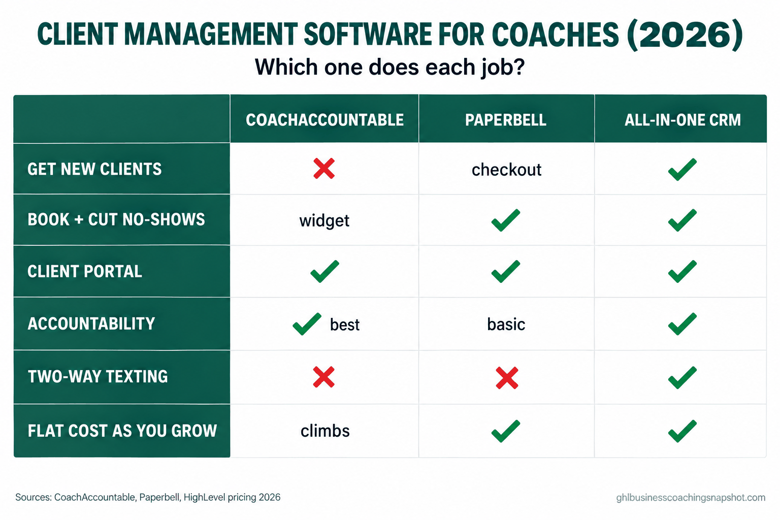 Comparison slide titled 'Client Management Software for Coaches 2026' scoring CoachAccountable, Paperbell, and an all-in-one CRM across eight jobs (getting clients, booking, contracts, portal, accountability, billing, texting, cost) with check and cross marks, in a deep-emerald and near-black palette.