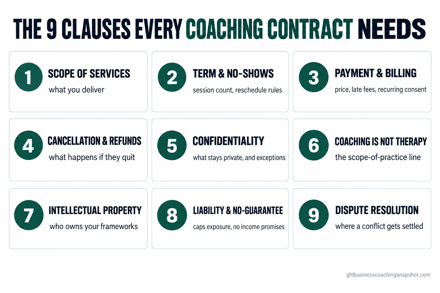 Infographic titled 'The 9 clauses every coaching contract needs' showing a numbered grid: 1 Scope of services, 2 Term and no-shows, 3 Payment and billing, 4 Cancellation and refunds, 5 Confidentiality, 6 Coaching is not therapy, 7 Intellectual property, 8 Liability and no-guarantee, and 9 Dispute resolution, in a deep-emerald and near-black palette.