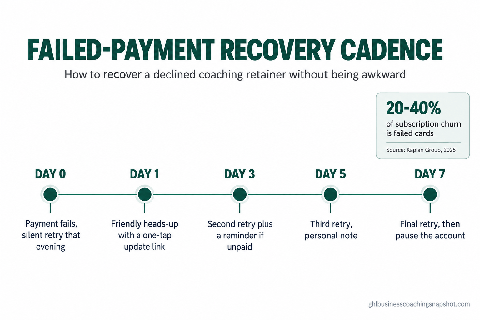 Horizontal timeline titled 'Failed-Payment Recovery Cadence' showing five milestones for recovering a declined coaching retainer: Day 0 payment fails and a silent retry runs that evening, Day 1 a friendly heads-up with a one-tap update link, Day 3 a second retry plus a reminder if unpaid, Day 5 a third retry and personal note, Day 7 a final retry then pause the account, with a callout noting 20 to 40 percent of subscription churn is failed cards, source Kaplan Group 2025.