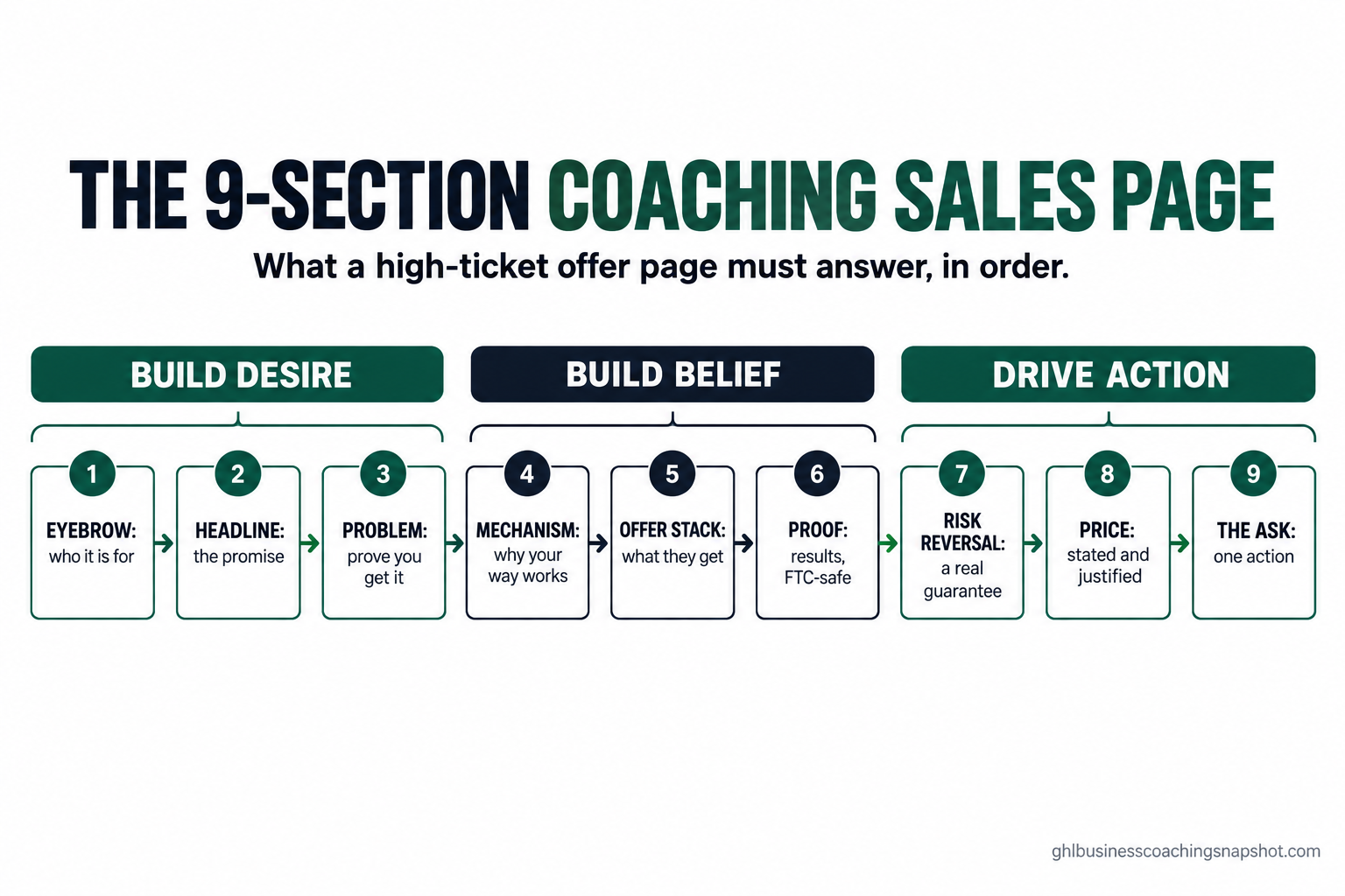 Flow diagram titled 'The 9-Section Coaching Sales Page' showing nine numbered sections in order, grouped under Build Desire (eyebrow, headline, problem), Build Belief (mechanism, offer stack, proof), and Drive Action (risk reversal, price, the ask).