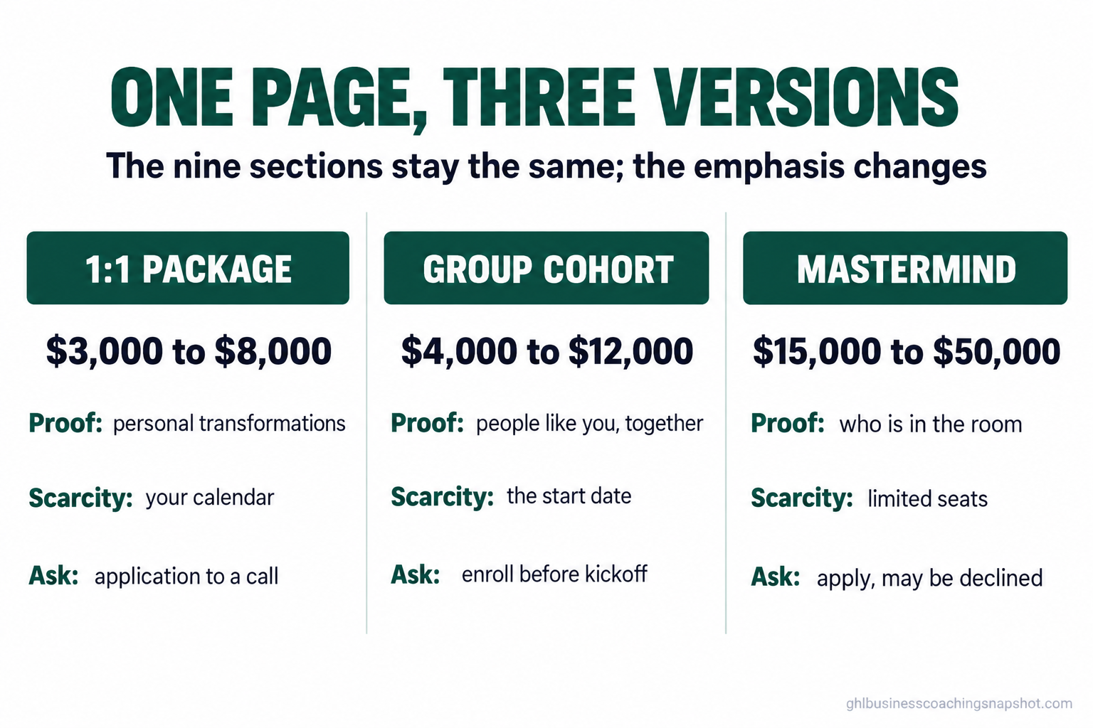 Comparison slide titled 'One Page, Three Versions' showing how a coaching sales page changes across a 1:1 package ($3,000 to $8,000), a group cohort ($4,000 to $12,000), and a mastermind ($15,000 to $50,000), with the proof, scarcity, and ask that differ for each.