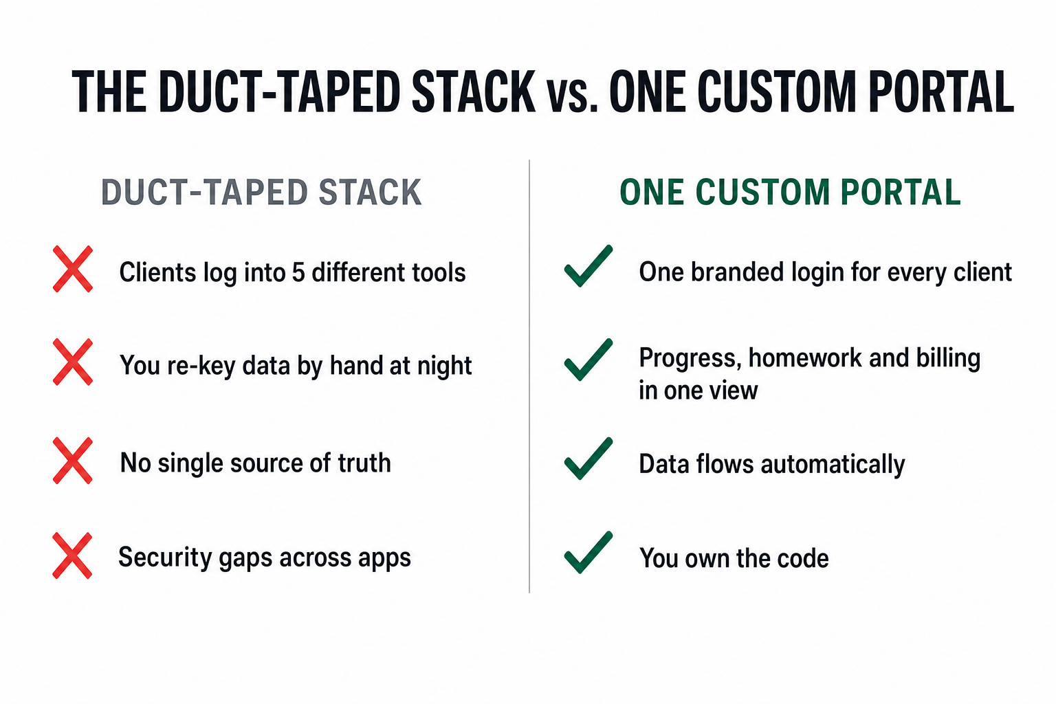 Comparison slide titled 'The duct-taped stack vs. one custom portal': the left column marked with red X's reads 'Clients log into 5 different tools', 'You re-key data by hand at night', 'No single source of truth', and 'Security gaps across apps'; the right column marked with green checks reads 'One branded login for every client', 'Progress, homework and billing in one view', 'Data flows automatically', and 'You own the code' — in the brand's deep-emerald and near-black palette.