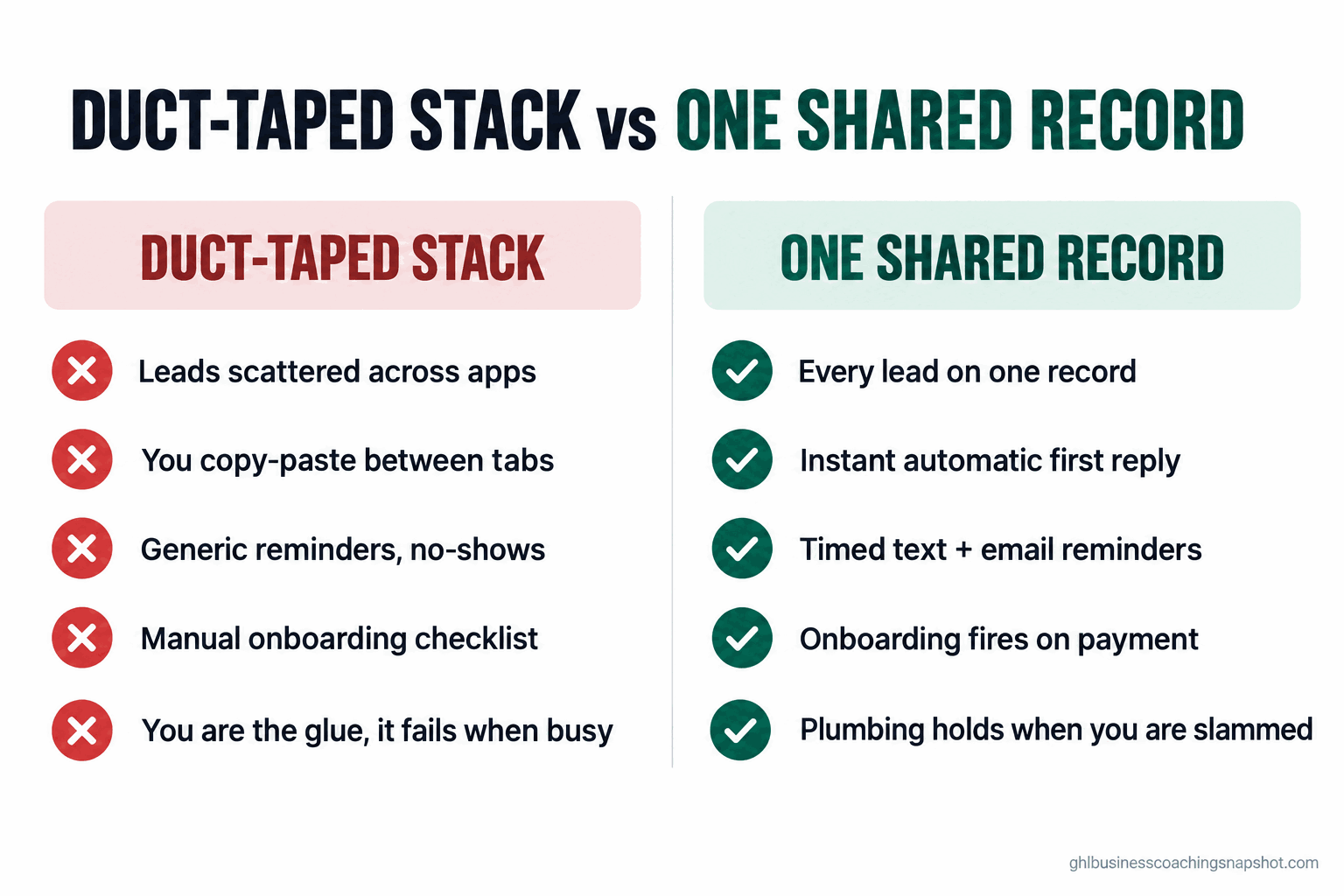 Before-and-after comparison slide titled 'Duct-taped stack vs one shared record': the left column lists leaks (leads scattered across apps, you copy-paste between tabs, generic reminders and no-shows, manual onboarding checklist, you are the glue and it fails when busy); the right column lists the fix (every lead on one record, instant automatic first reply, timed text and email reminders, onboarding fires on payment, plumbing holds when you are slammed).
