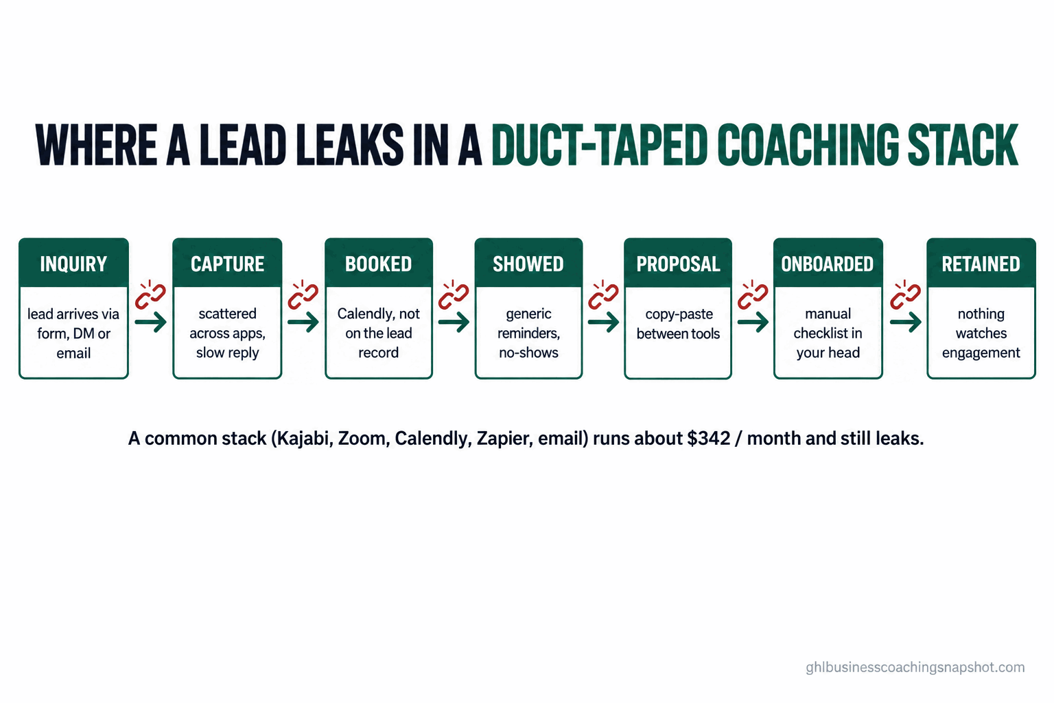 Flow diagram titled 'Where a lead leaks in a duct-taped coaching stack' showing a prospect passing through five disconnected boxes (course platform, Calendly, Zoom, email, Stripe) with a red broken-link icon between each, and a dollar figure of about $342 per month for the stack, in the brand's deep-emerald and near-black palette.