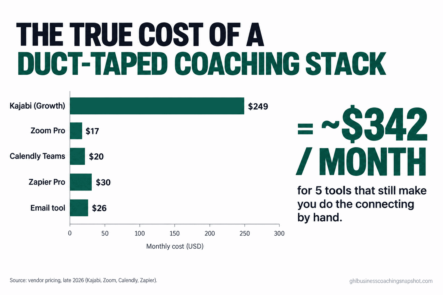 Cost infographic titled 'The true cost of a duct-taped coaching stack' with a bar chart of monthly tool costs: Kajabi Growth $249, Zoom Pro $17, Calendly Teams $20, Zapier Pro $30, email tool $26, totaling about $342 per month for five tools that still make you do the connecting by hand.
