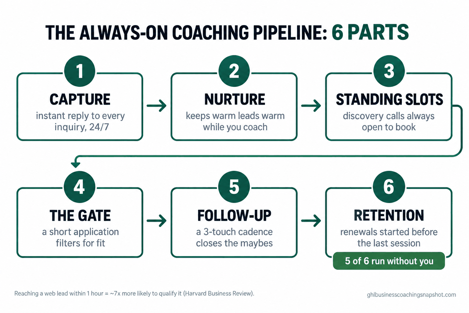 Flow diagram titled 'The Always-On Coaching Pipeline: 6 Parts' showing six numbered boxes left to right: 1 Capture (instant reply to every inquiry 24/7), 2 Nurture (keeps warm leads warm while you coach), 3 Standing Slots (discovery calls always open to book), 4 The Gate (a short application filters for fit), 5 Follow-up (a 3-touch cadence closes the maybes), 6 Retention (renewals started before the last session), tagged '5 of 6 run without you', with a footnote that reaching a web lead within 1 hour makes you about 7x more likely to qualify it (Harvard Business Review), in the brand's deep-emerald and near-black palette.