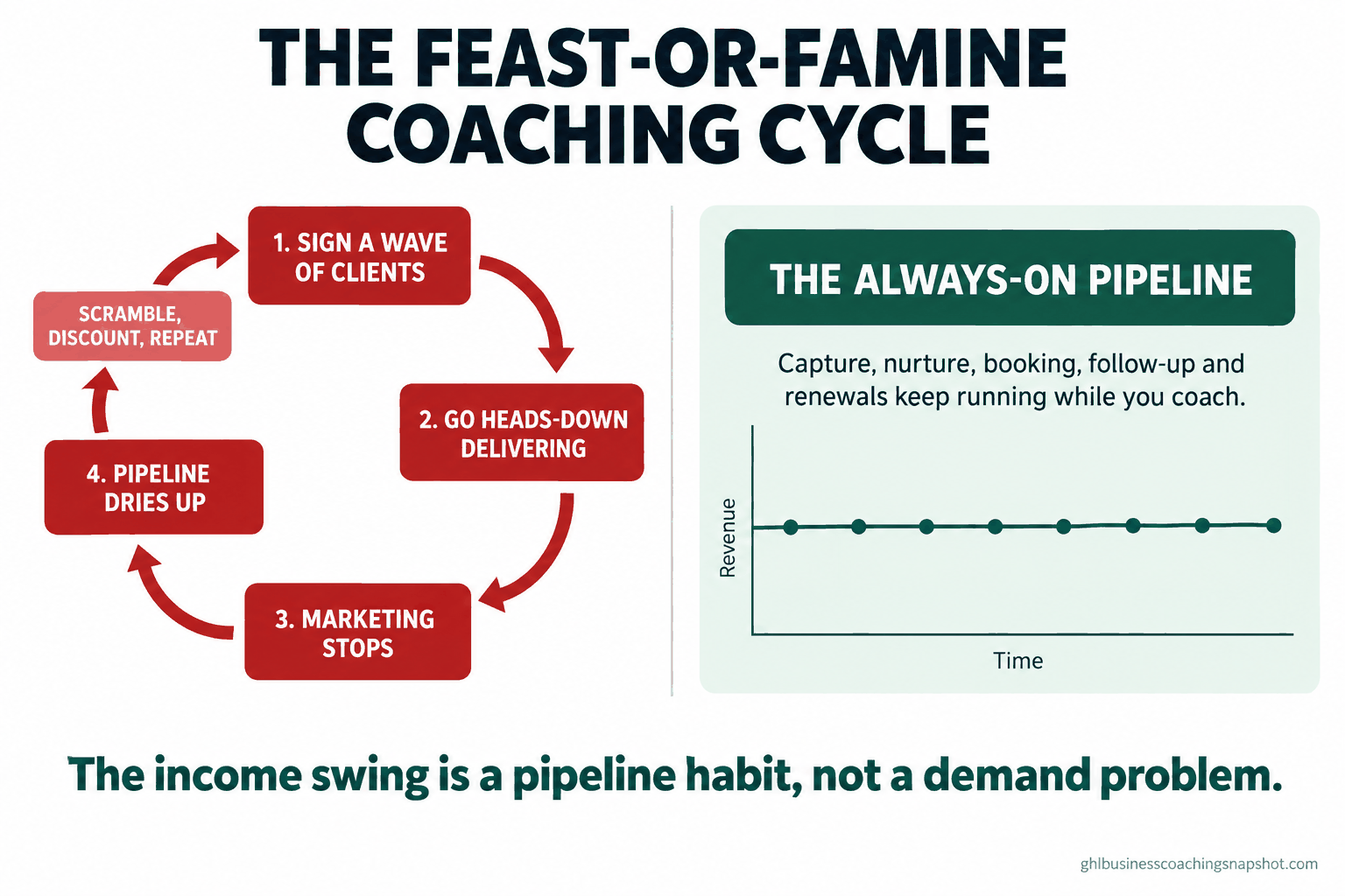 Diagram titled 'The Feast-or-Famine Coaching Cycle' showing four repeating stages (Sign clients, Go heads-down delivering, Marketing stops, Pipeline dries up) looping back to a scramble, next to a flatter 'always-on pipeline' line, in the brand's deep-emerald and near-black palette.