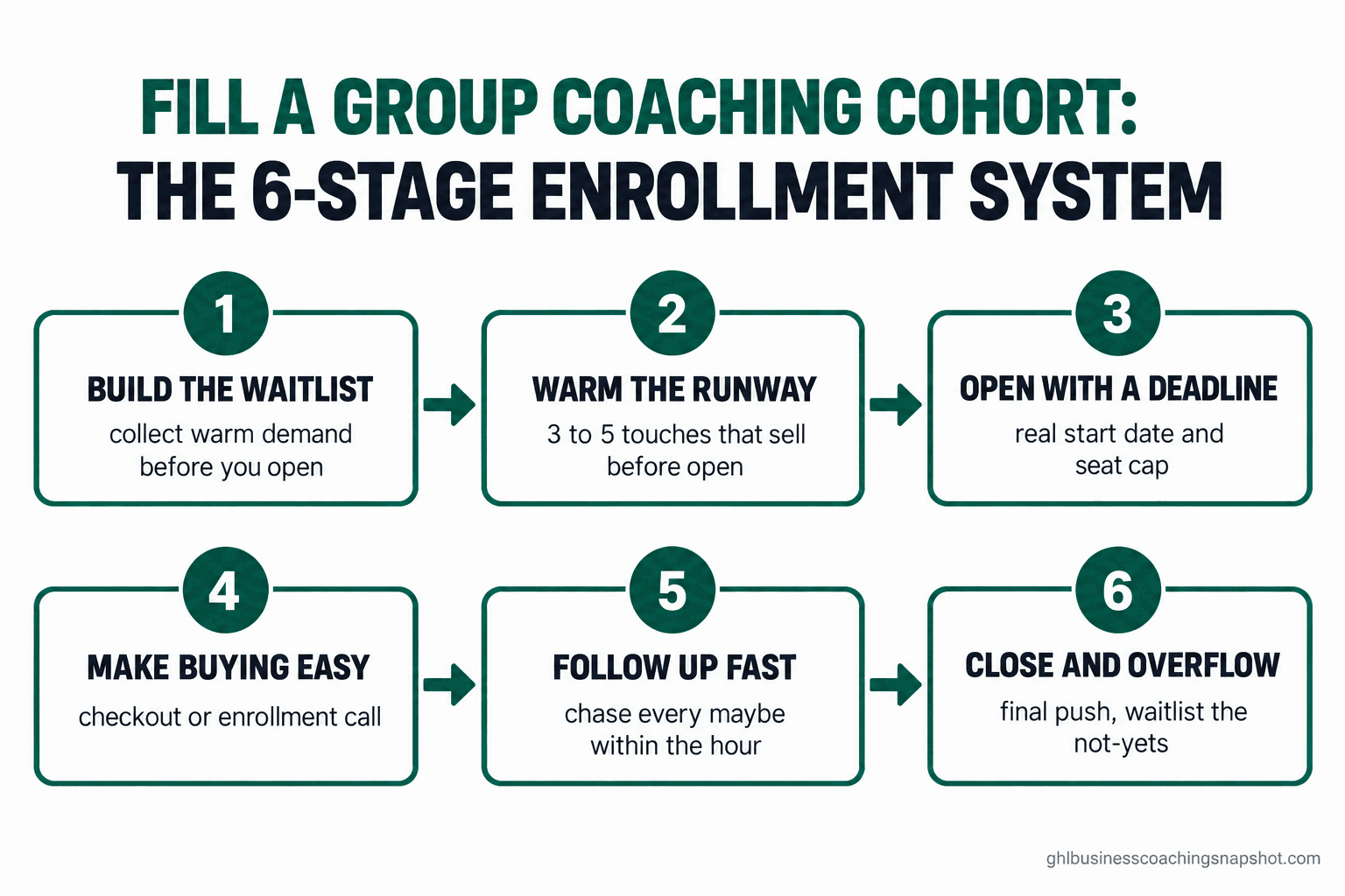 Flow diagram titled 'Fill a Group Coaching Cohort: The 6-Stage Enrollment System' showing six numbered stages (Build the waitlist, Warm the list, Open with a deadline, Make buying easy, Follow up fast, Close and overflow) in the brand's deep-emerald and near-black palette.