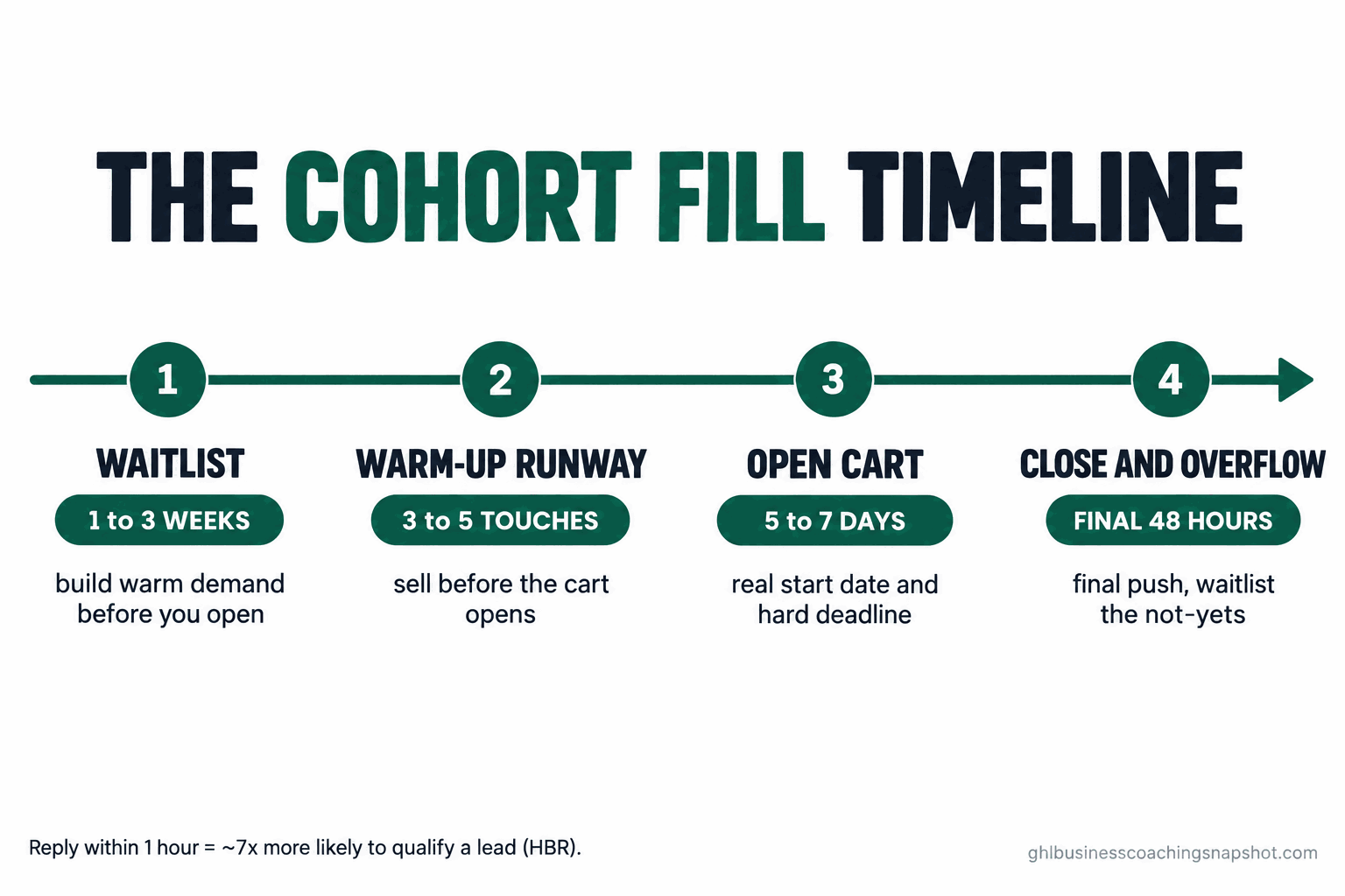 Timeline titled 'The Cohort Fill Timeline' showing four phases left to right: Waitlist (1 to 3 weeks of demand building), Warm-up runway (3 to 5 touches that sell before the open), Open cart (5 to 7 days with a hard deadline), and Close and overflow (final push plus a waitlist for the not-yets), in the brand's deep-emerald and near-black palette.