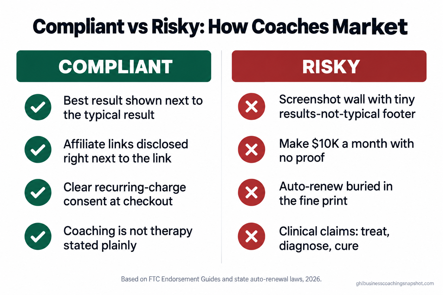 Comparison slide titled 'Compliant vs Risky: How Coaches Market' with a green Compliant column (best result shown next to the typical result, affiliate links disclosed by the link, clear recurring-charge consent at checkout, coaching-is-not-therapy stated plainly) and a red Risky column (screenshot wall with a tiny results-not-typical footer, 'make $10K a month' with no proof, auto-renew buried in fine print, clinical claims like treat and diagnose).