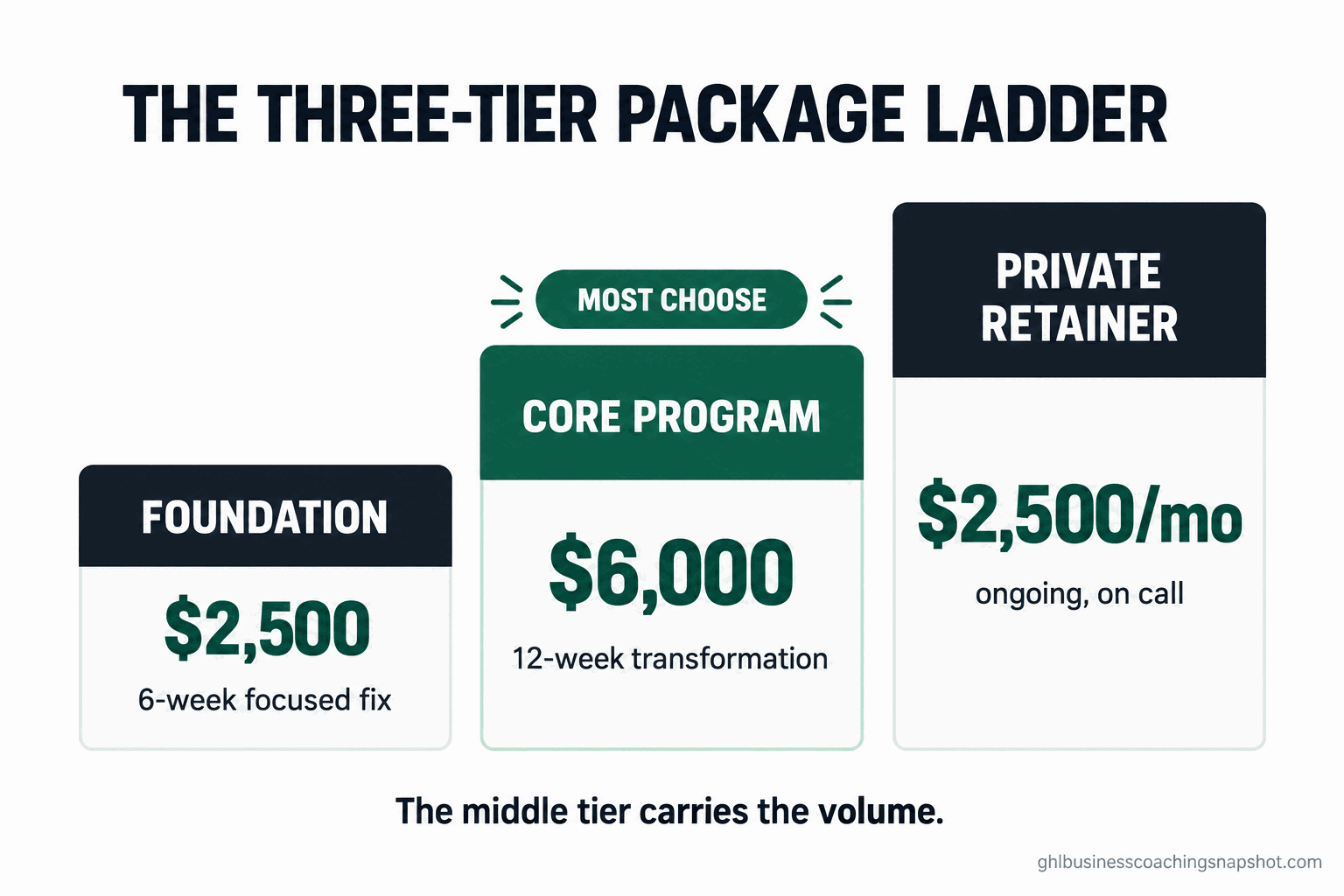 Infographic titled 'The Three-Tier Package Ladder' showing three ascending cards: Foundation at $2,500 for a 6-week focused fix, Core Program at $6,000 for a 12-week transformation marked 'Most choose', and Private Retainer at $2,500 per month for ongoing on-call access, with the caption 'The middle tier carries the volume'.