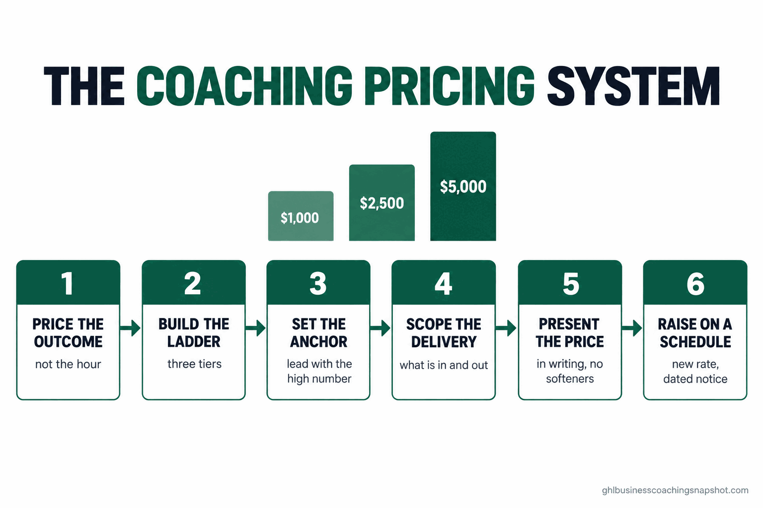 Diagram titled 'The Coaching Pricing System' showing six numbered stages left to right: 1 Price the outcome, 2 Build the ladder, 3 Set the anchor, 4 Scope the delivery, 5 Present without flinching, 6 Raise rates, with three ascending price tiers rising across the row, in deep-emerald and near-black brand colors.