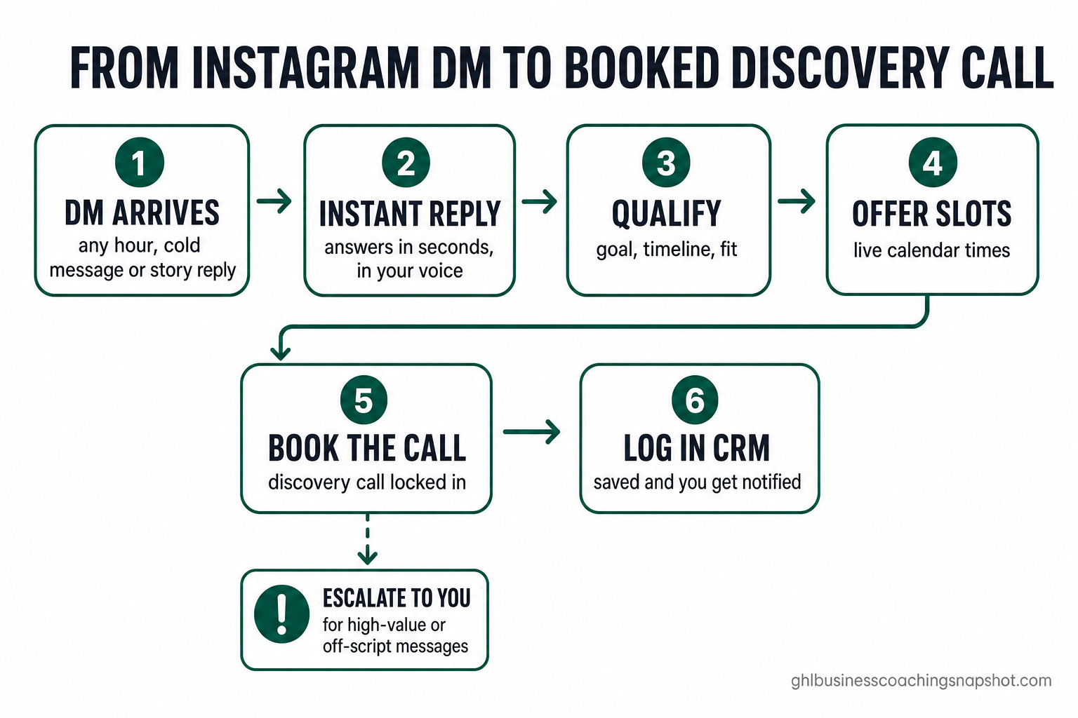 Process flow diagram titled 'From Instagram DM to booked discovery call for San Jose coaches' showing six numbered steps connected by arrows: 1 DM arrives (any hour), 2 Instant reply in your voice, 3 Qualify (goal, timeline, budget), 4 Offer calendar slots, 5 Book the discovery call, 6 Log in CRM and notify you — with a branch noting it escalates to a human for high-value or off-script messages.