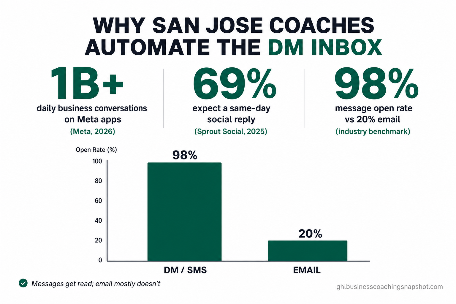 Pitch-deck slide titled 'Why San Jose coaches automate the DM inbox' with three sourced metric callouts — over 1 billion daily business conversations across Meta apps (Meta 2026), 69% expect a same-day social response (Sprout Social 2025), and a widely-cited 98% message open rate versus about 20% for email — plus a small bar chart comparing DM/SMS open rate to email open rate.
