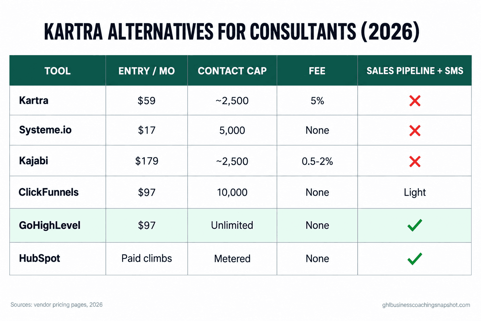 Comparison table titled 'Kartra Alternatives for Consultants (2026)' scoring six tools across entry price, contact cap, transaction fee, and sales pipeline plus SMS: Kartra $59 with a 5% fee and no pipeline, Systeme.io $17, Kajabi $179, ClickFunnels $97, GoHighLevel $97 with unlimited contacts and a native pipeline highlighted, and HubSpot, in the brand's deep-emerald and near-black palette.