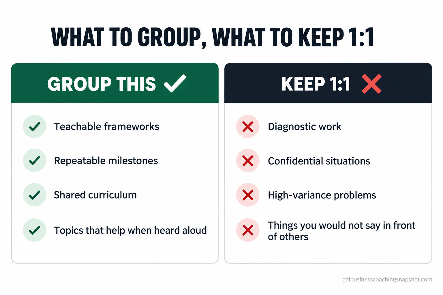 Two-column decision panel titled 'What to group, what to keep 1:1'. The green 'Group this' column lists teachable frameworks, repeatable milestones, shared curriculum, and topics that help when heard aloud. The dark 'Keep 1:1' column lists diagnostic work, confidential situations, high-variance problems, and things you would not say in front of others.