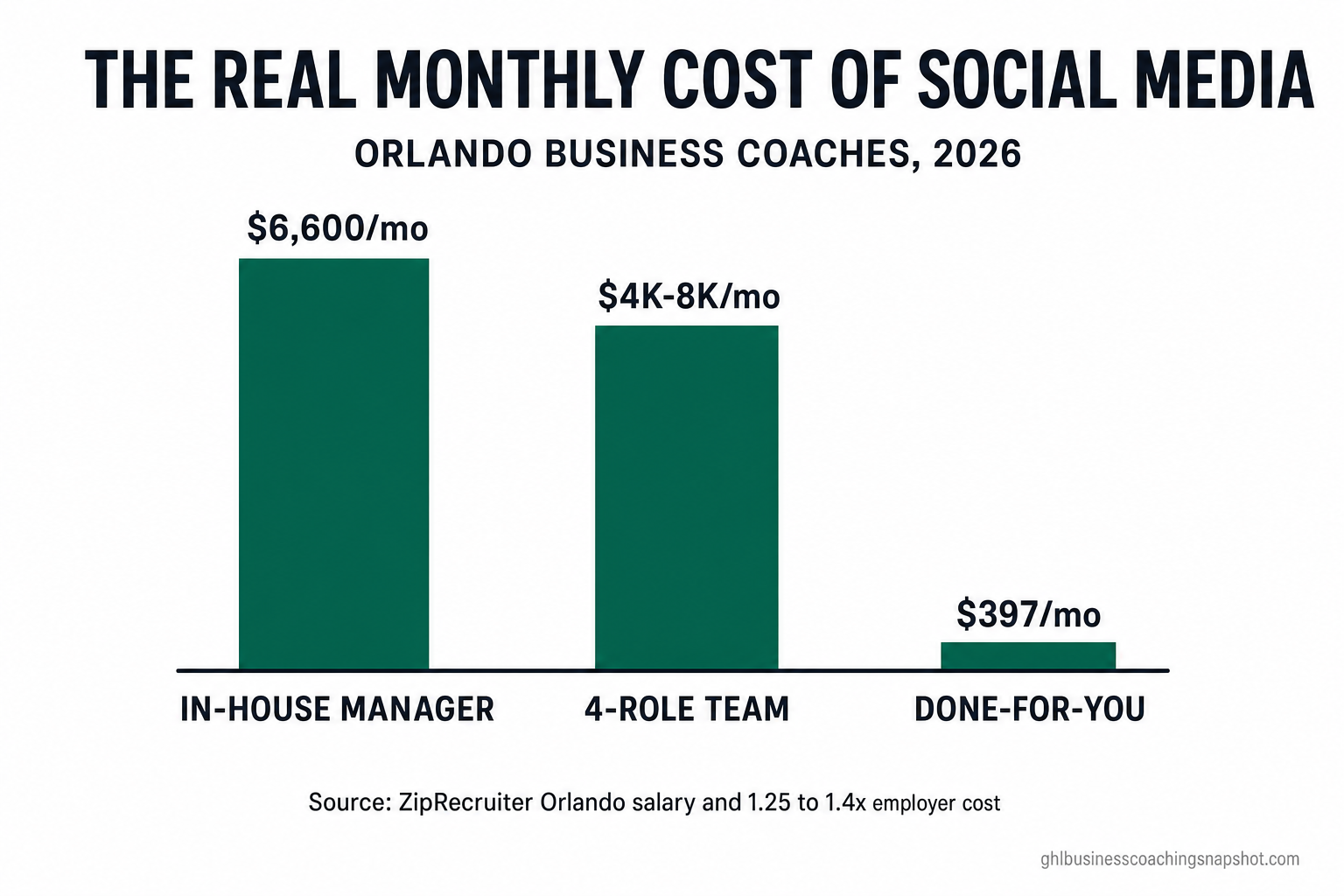 Infographic titled 'The Real Monthly Cost of Social Media for Orlando Business Coaches' with a bar chart comparing an in-house manager at about $6,600 a month, a four-role in-house team at $4K–$8K a month, and a done-for-you service at $397 a month, with a source footnote.