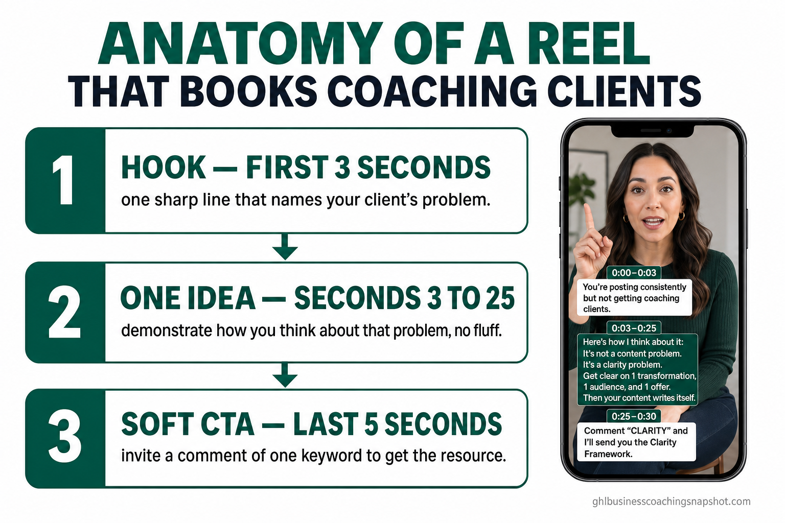 Flow diagram 'Anatomy of a Reel that books coaching clients' showing three stacked segments: Hook in the first 3 seconds (one sharp line naming the client's problem), One idea from seconds 3 to 25 (demonstrate how you think), and Soft CTA in the last 5 seconds (invite a one-word comment to get the resource), beside a phone frame with captions.