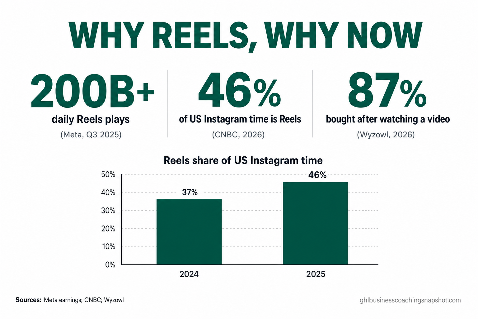 Pitch-deck slide 'Why Reels, Why Now' with three metric callouts — 200B+ daily Reels plays (Meta, Q3 2025), 46% of US Instagram time is Reels (CNBC, 2026), and 87% bought after watching a video (Wyzowl, 2026) — above a bar chart showing Reels' share of US Instagram time rising from 37% in 2024 to 46% in 2025.