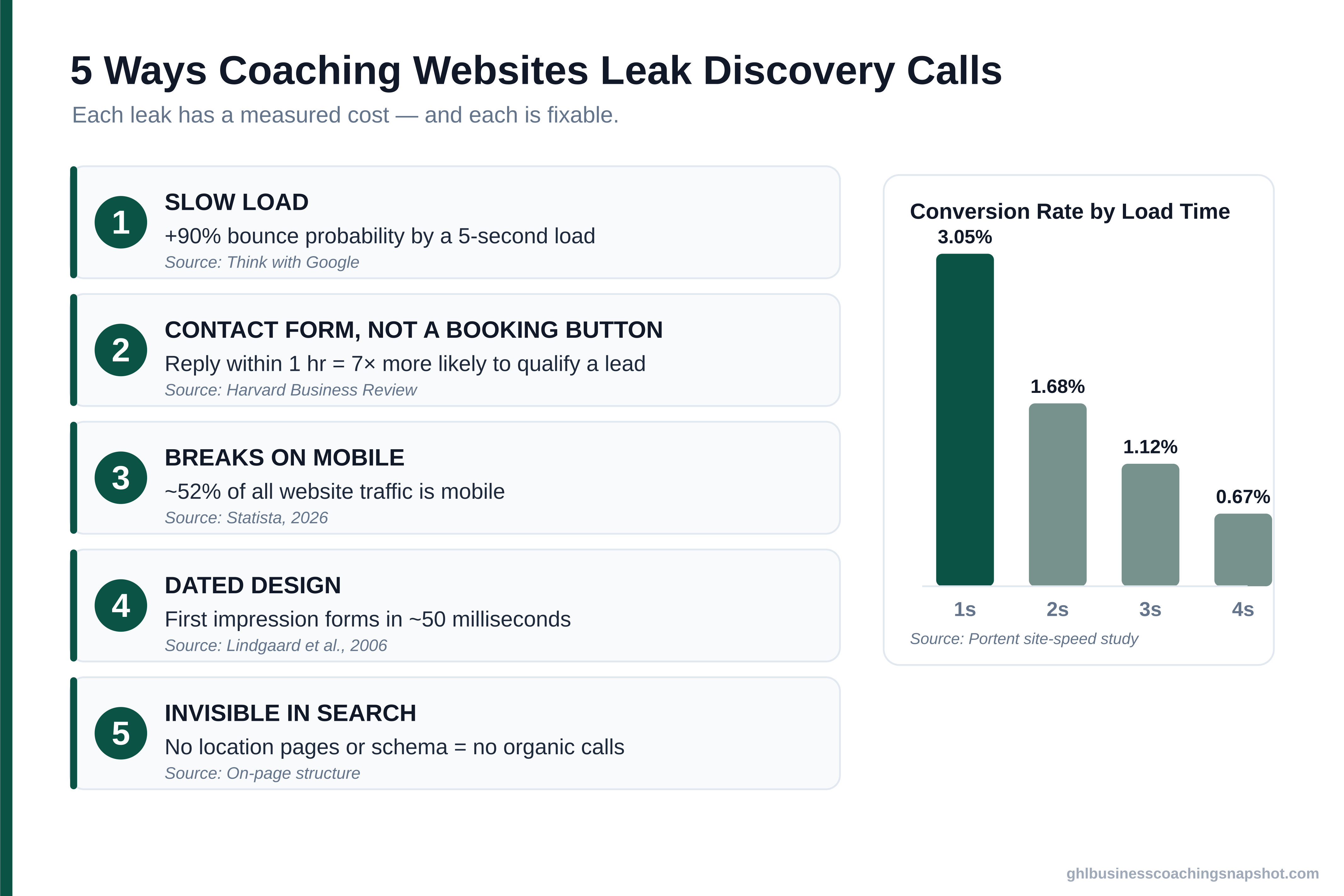 Infographic titled '5 Ways Coaching Websites Leak Discovery Calls' listing slow load (+90% bounce by a 5-second load, Think with Google), contact form instead of a booking button (reply within 1 hour = 7× more likely to qualify a lead, Harvard Business Review), breaks on mobile (~52% of web traffic is mobile, Statista), dated design (first impression forms in ~50 milliseconds, Lindgaard et al.), and invisible in search — beside a bar chart of conversion rate by load time falling from 3.05% at 1 second to 0.67% at 4 seconds (Portent).