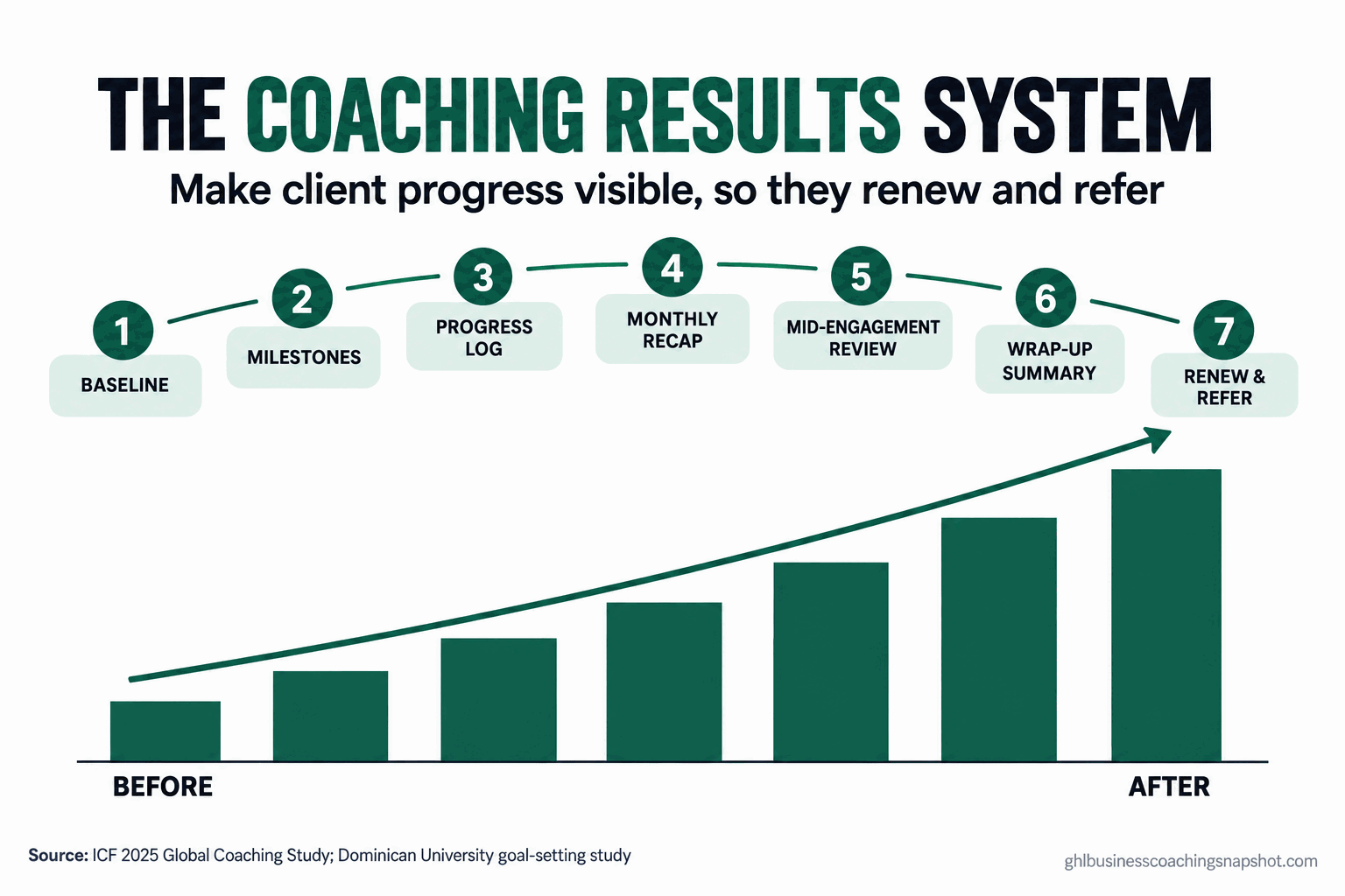 Diagram titled 'The Coaching Results System' showing seven numbered stages left to right: 1 Baseline, 2 Milestones, 3 Progress Log, 4 Monthly Recap, 5 Mid-Engagement Review, 6 Wrap-Up Summary, 7 Renew / Refer, with a before-and-after bar rising across the row, in the brand's deep-emerald and near-black palette.