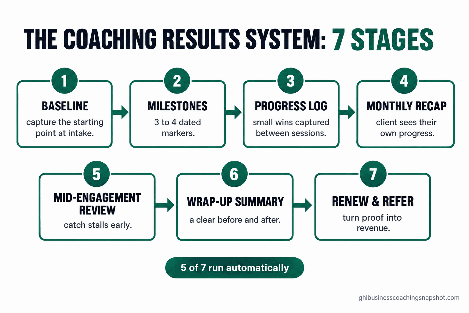 Flow diagram titled 'The Coaching Results System: 7 Stages' showing seven numbered boxes: 1 Baseline (capture the starting point at intake), 2 Milestones (3-4 dated markers), 3 Progress Log (small wins captured between sessions), 4 Monthly Recap (client sees their own progress), 5 Mid-Engagement Review (catch stalls early), 6 Wrap-Up Summary (clear before and after), 7 Renew and Refer (turn proof into revenue), tagged '5 of 7 run automatically', in the brand's deep-emerald and near-black palette.