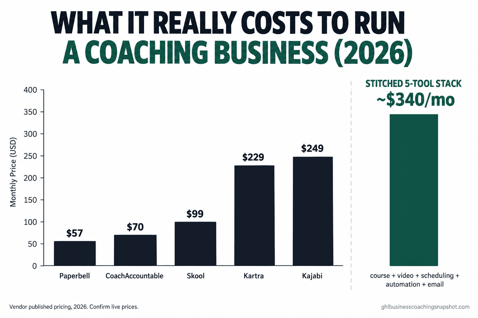 Cost teardown slide titled 'What It Really Costs to Run a Coaching Business in 2026' comparing five coaching platforms (Paperbell $57, CoachAccountable $70, Skool $99, Kartra $229, Kajabi $249) against a stitched five-tool stack totaling roughly $340 per month, in the brand's deep-emerald and near-black palette.