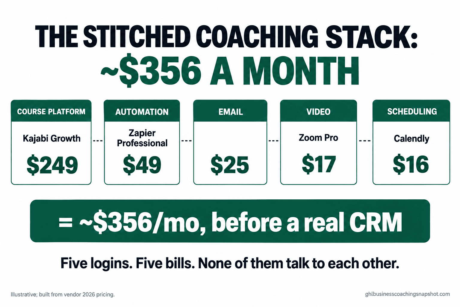 Infographic titled 'The Stitched Coaching Stack: ~$356 a Month' listing five disconnected tools with prices (Kajabi Growth $249, Zapier Professional $49, email $25, video $17, scheduling $16) and a caption that none of them talk to each other, in the brand's deep-emerald and near-black palette.