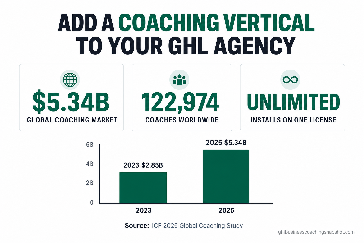 Infographic titled 'Add a Coaching Vertical to Your GHL Agency' with three sourced metric callouts — a $5.34B global coaching market, 122,974 coaches worldwide, and 'install unlimited under one standard license' — above a small bar chart showing global coaching revenue nearly doubling from $2.85B in 2023 to $5.34B in 2025, in the brand's deep-emerald and near-black palette.