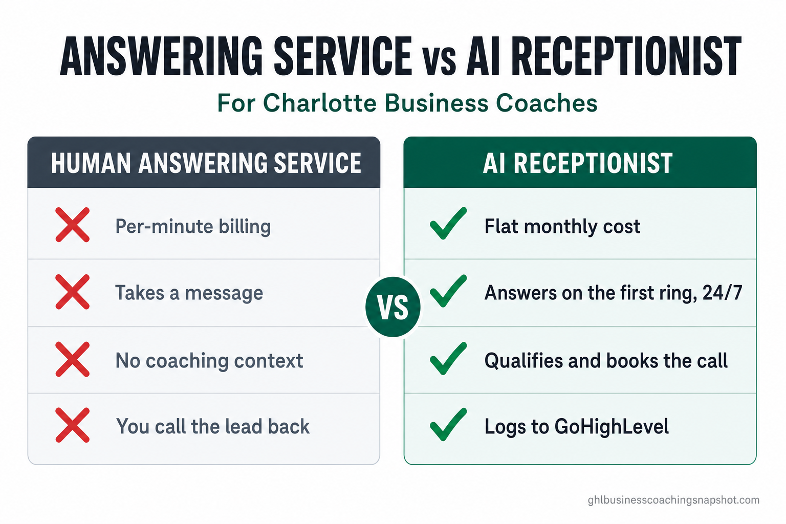 Comparison slide titled 'Answering Service vs AI Receptionist for Charlotte Coaches' with two columns — a human answering service (per-minute billing, message-taking, no coaching context) marked with red X's, and a 24/7 AI receptionist (flat monthly cost, first-ring answer, qualifies and books, logs to GoHighLevel) marked with green checks — in the brand's deep-emerald and near-black palette.