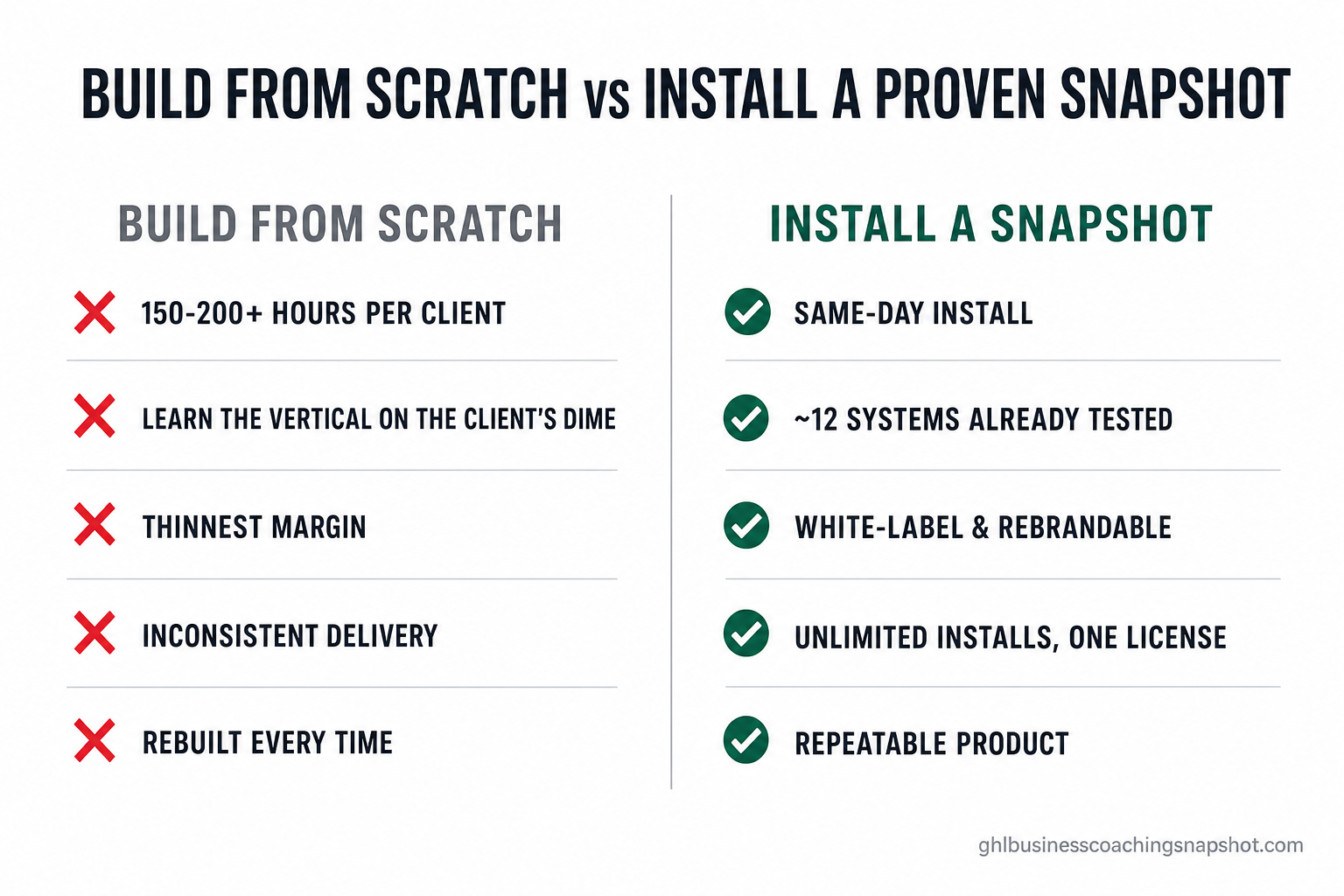 Comparison slide titled 'Build From Scratch vs Install a Proven Snapshot' with two columns — Build From Scratch (red crosses: 150–200+ hours per client, learn the vertical on the client's dime, thin margin, inconsistent delivery, rebuilt every time) versus Install a Snapshot (green checks: same-day install, ~12 systems already tested, white-label & rebrandable, unlimited installs on one license, repeatable product) — in the brand's deep-emerald and near-black palette.