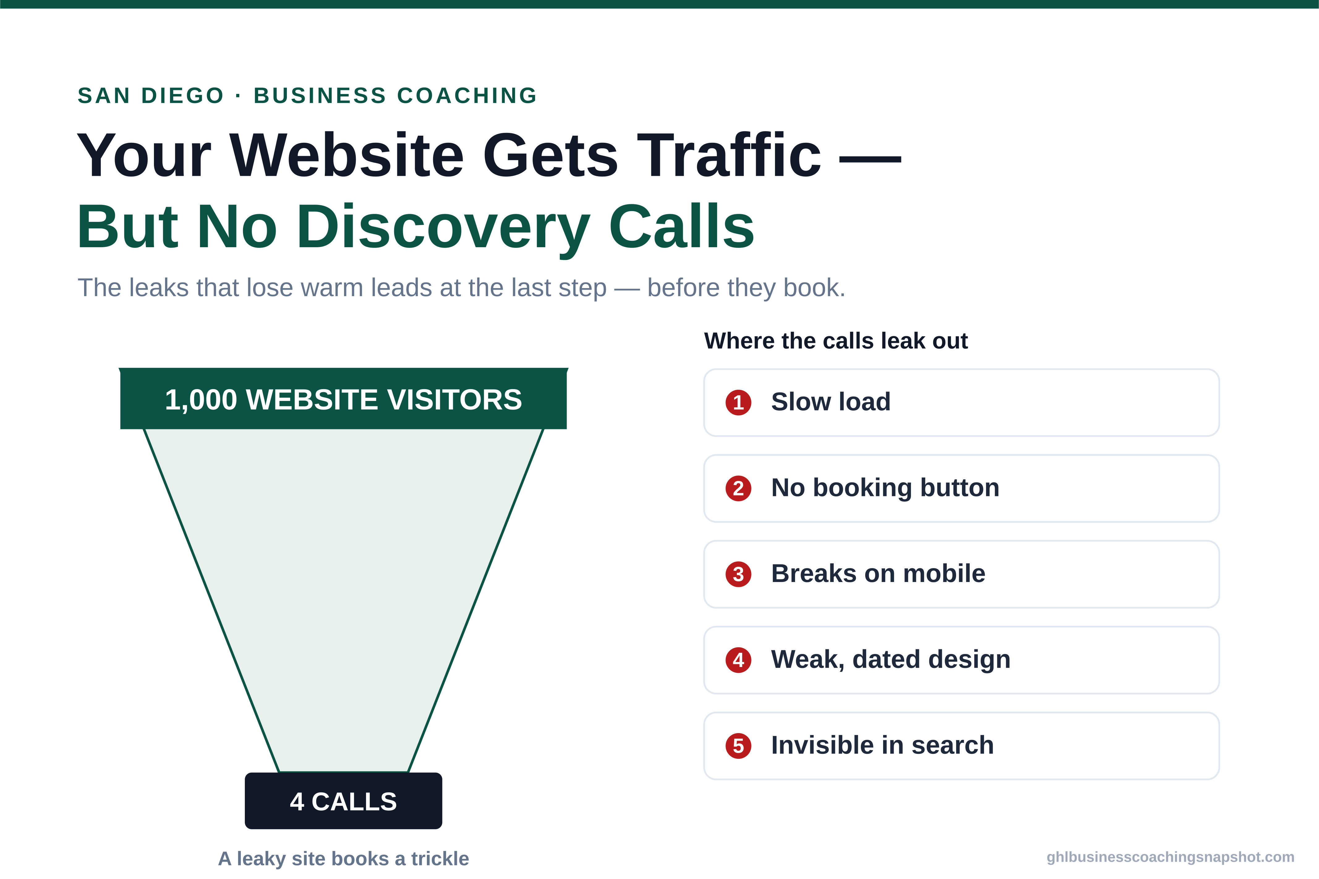Titled infographic for San Diego business coaches showing a funnel where 1,000 website visitors leak out through five gaps — slow load, dead contact form, mobile friction, weak trust, and search invisibility — leaving only a few booked discovery calls, in the brand's deep-emerald and near-black palette.
