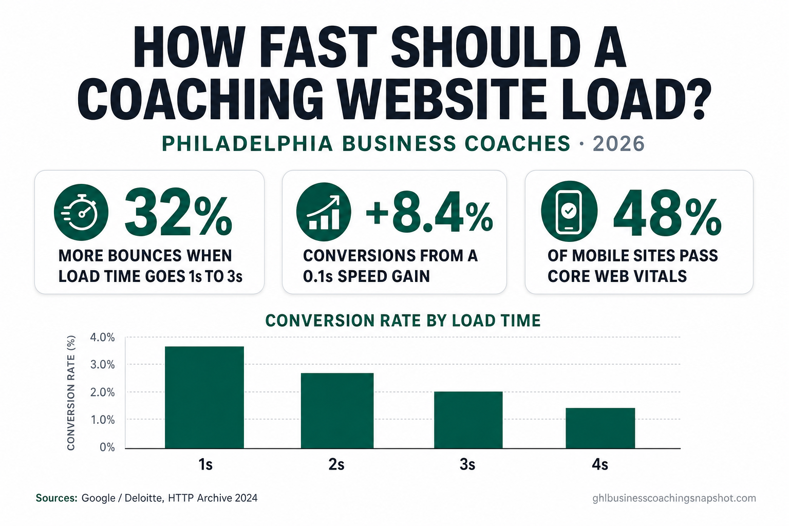 Titled 2026 infographic slide for Philadelphia business coaches showing three metric cards — 32% more mobile bounces from 1s to 3s load time, +8.4% conversions from a 0.1s speed gain, and 48% of mobile sites passing Core Web Vitals — over a small conversion-rate-by-load-time bar chart in the site's deep-emerald and near-black palette.