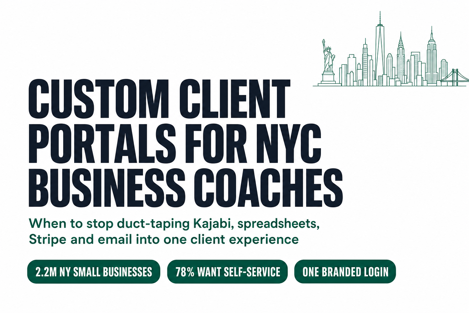 Blog hero slide titled 'Custom Client Portals for NYC Business Coaches — When to stop duct-taping Kajabi, spreadsheets, Stripe and email into one client experience', with a small New York City skyline and three emerald pill badges reading '2.2M NY small businesses', '78% want self-service', and 'one branded login', in the brand's deep-emerald and near-black palette.