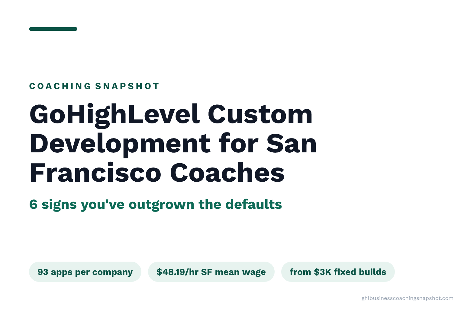 Blog hero slide titled 'GoHighLevel Custom Development for San Francisco Coaches — 6 Signs You've Outgrown the Defaults', showing a small San Francisco skyline and Golden Gate Bridge with three emerald pill badges reading '93 apps per company', '$48.19/hr SF mean wage', and 'from $3K fixed builds', in the brand's deep-emerald and near-black palette.