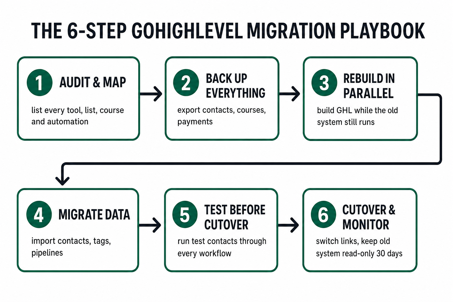 Process flow diagram titled 'The 6-step GoHighLevel migration playbook' showing six connected boxes: 1 Audit & map (list every tool, list, course and automation), 2 Back up everything (export contacts, courses, payments), 3 Rebuild in parallel (build GHL while the old system still runs), 4 Migrate data (import contacts, tags, pipelines), 5 Test before cutover (run test contacts through every workflow), and 6 Cutover & monitor (switch links, keep old system read-only 30 days).