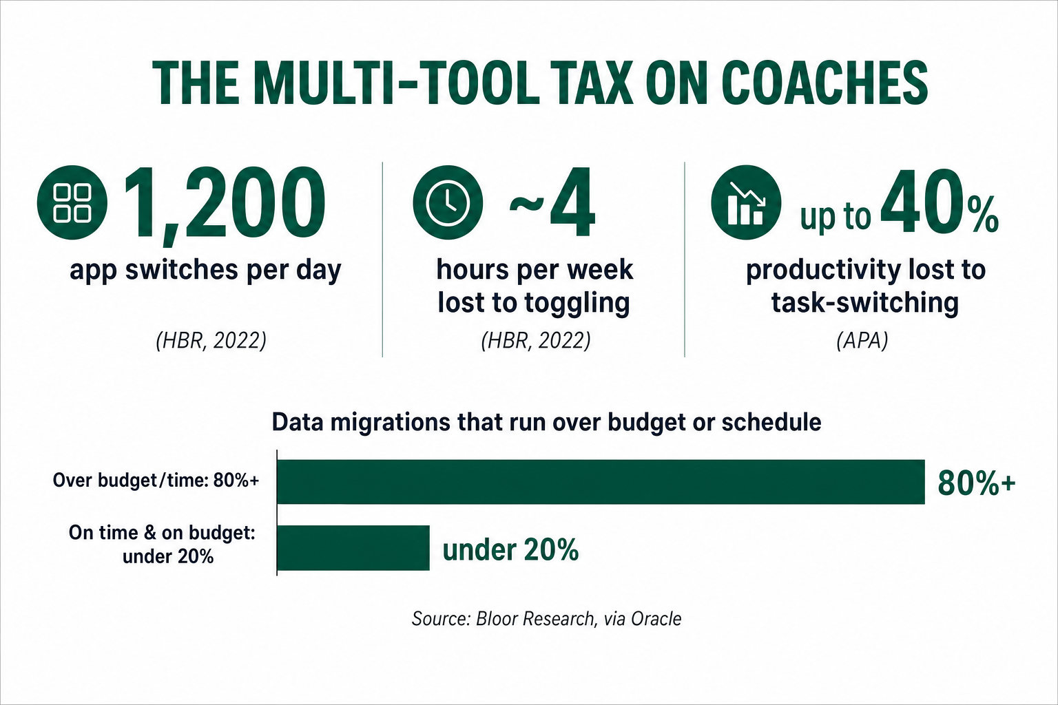 Slide titled 'The multi-tool tax on coaches' showing three sourced metrics — 1,200 app switches per day (HBR, 2022), about 4 hours per week lost to toggling (HBR, 2022), and up to 40% productivity lost to task-switching (APA) — above a bar chart showing that over 80% of data migrations run over budget or schedule while under 20% stay on time and on budget, sourced to Bloor Research via Oracle.