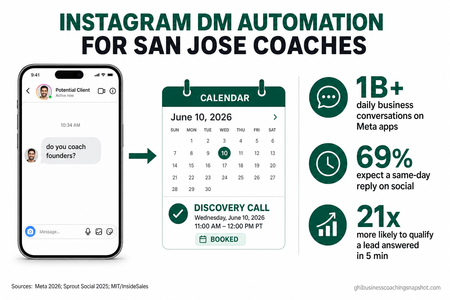 Infographic titled 'Instagram DM Automation for San Jose Coaches' showing a DM turning into a booked discovery call, with three sourced metrics — over 1 billion daily business conversations across Meta apps, 69% of people expect a same-day response on social, and leads answered within 5 minutes are 21x more likely to qualify — in the brand's deep-emerald and near-black palette.