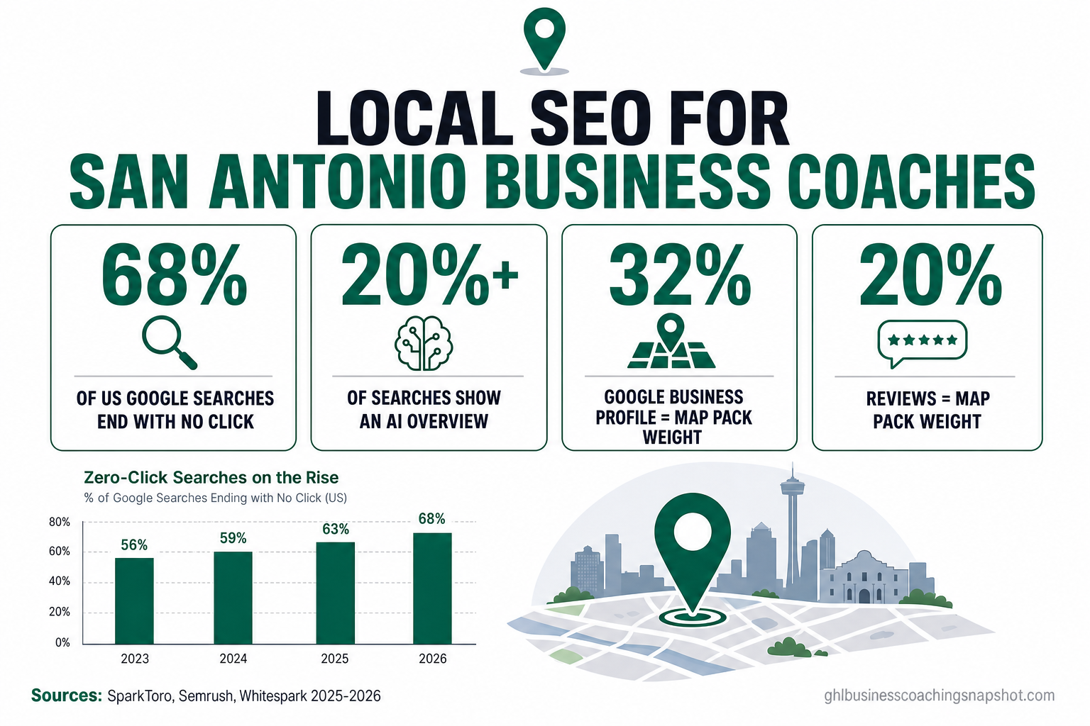 Infographic titled 'Local SEO for San Antonio Business Coaches' showing four sourced 2026 metrics — 68% of US Google searches end without a click, AI Overviews appear on 20%+ of searches, Google Business Profile drives 32% of Map Pack ranking weight, and reviews drive 20% — in the brand's deep-emerald and near-black palette.