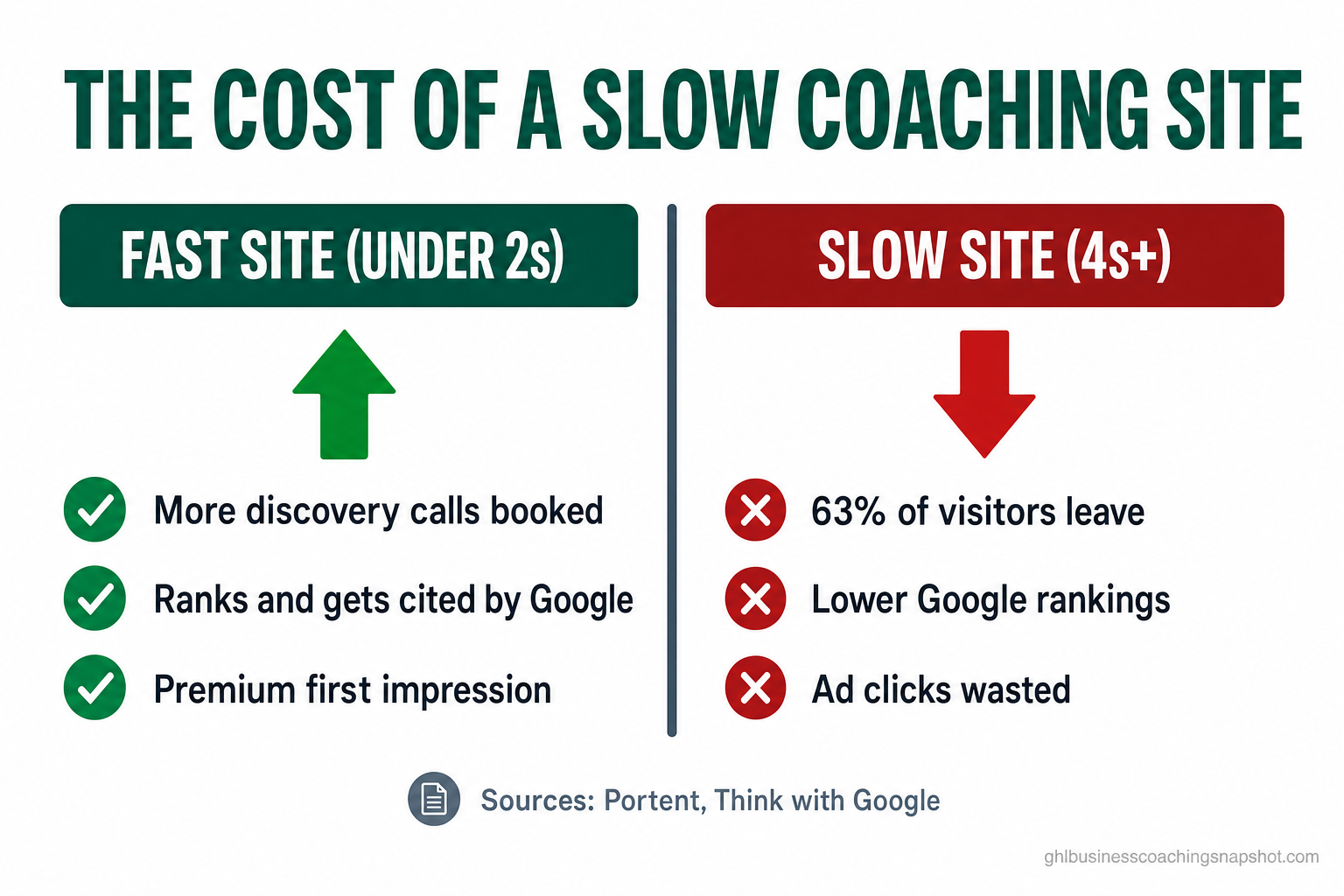 Comparison slide titled 'The cost of a slow coaching site' with two labeled columns — 'Fast site (under 2s)' with three green-check bullets: more discovery calls booked, ranks and gets cited by Google, premium first impression — versus 'Slow site (4s+)' with three red-X bullets: 63% of visitors leave, lower Google rankings, ad clicks wasted.
