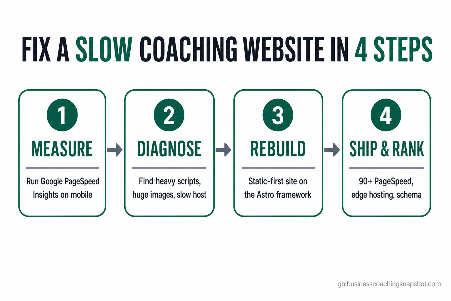 Numbered process flow diagram titled 'Fix a slow coaching website in 4 steps' with four connected boxes: 1 Measure — run Google PageSpeed Insights on mobile, 2 Diagnose — find heavy scripts, huge images, slow host, 3 Rebuild — static-first site on the Astro framework, 4 Ship and rank — 90+ PageSpeed, edge hosting, schema.