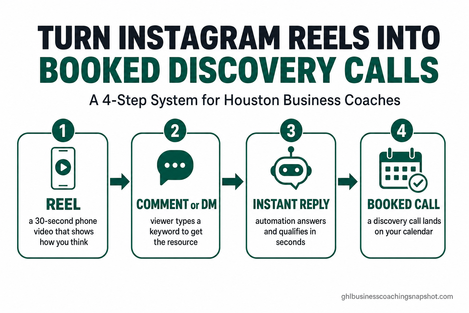 Flow diagram titled 'Turn Instagram Reels Into Booked Discovery Calls — a 4-step system for Houston business coaches' showing four connected boxes: Reel (a 30-second phone video), Comment or DM (viewer types a keyword), Instant Reply (automation qualifies in seconds), and Booked Call (a discovery call lands on the calendar), in the brand's deep-emerald and near-black palette.